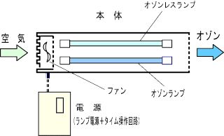 バイオクリーンの構造です。石英ガラスの材質でオゾンが生成されます。